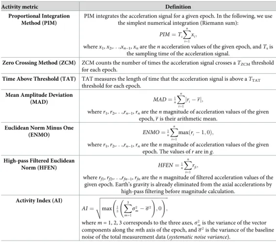 Table 1. The 7 activity metric definitions from the actigraphy literature compared in this study.