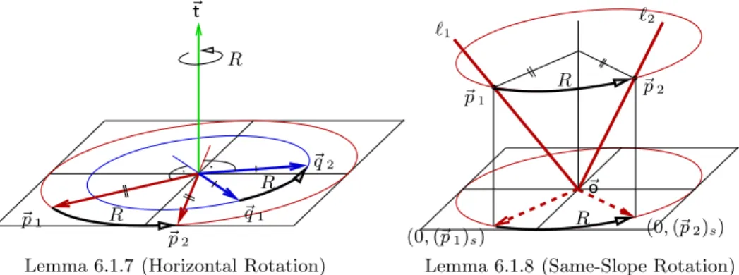 Figure 5. Illustrations for Lemma 6.1.7 (Horizontal Rotation) and Lemma 6.1.8 (Same-Slope Rotation).