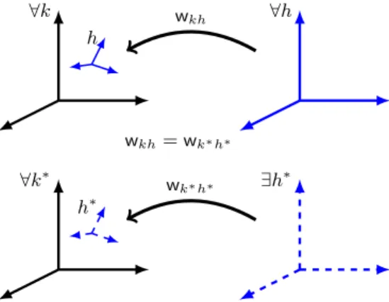 Figure 1. Isotropy and the special principle of relativity. The special principle, AxSPR, says that given any k, h and k ∗ , there exists an h ∗ that is related to k ∗ the same way that h is related to k (i.e