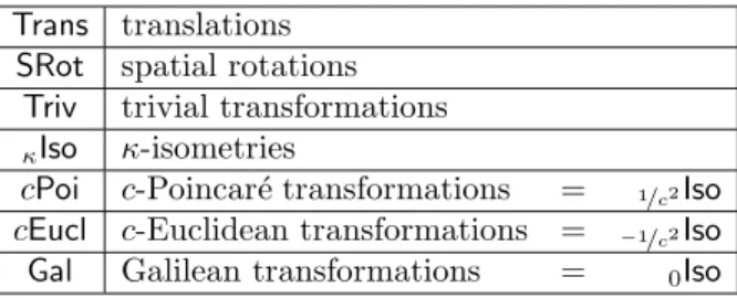 Table 2. Transformation groups considered in this paper.