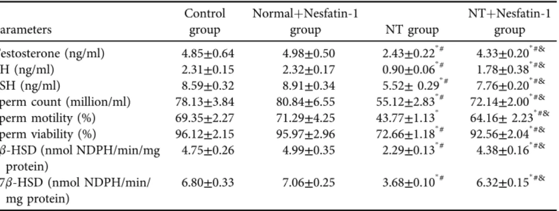 Table 2. Serum hormonal levels, sperm parameters and testicular steroidogenic enzymes in the studied groups Parameters Controlgroup NormalþNesfatin-1group NT group NTþNesfatin-1group Testosterone (ng/ml) 4.85±0.64 4.98±0.50 2.43±0.22 p # 4.33±0.20 p #&amp;