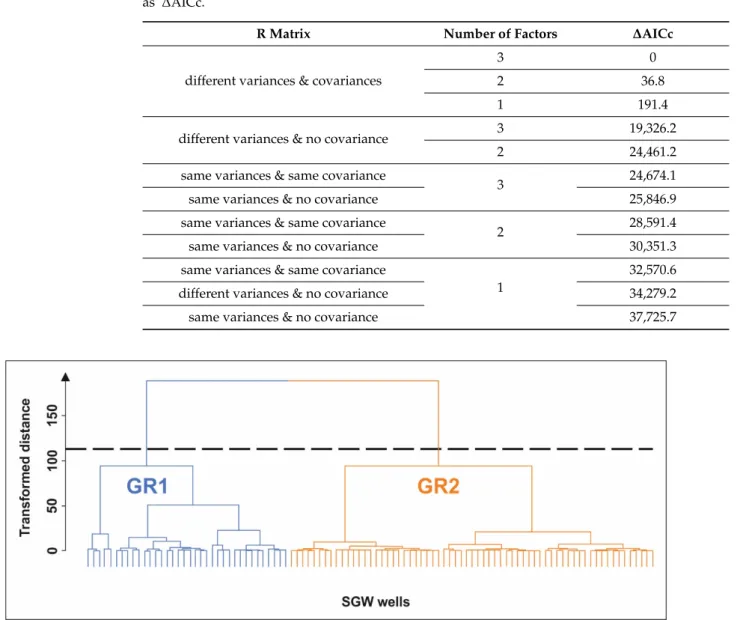 Table A1. Model selection results in increasing order of Akaike Information Criterion (∆AICc).