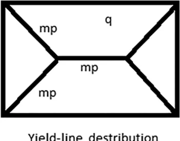 Fig. 1. Yield-line pattern for a simply supported rectangular slab under distributed load
