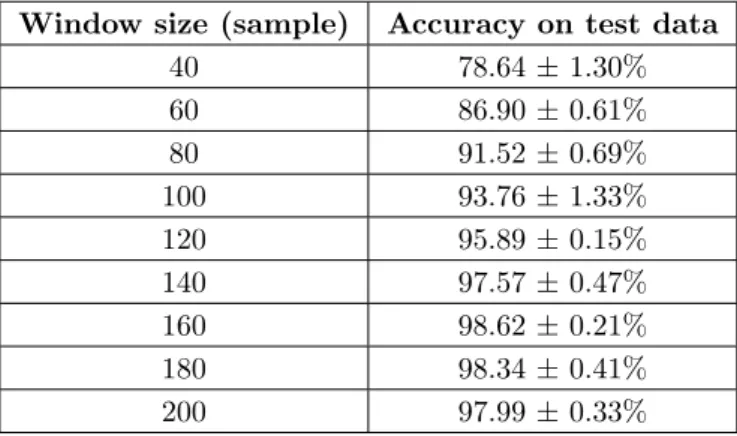 Table 2. Accuracy for different window sizes.