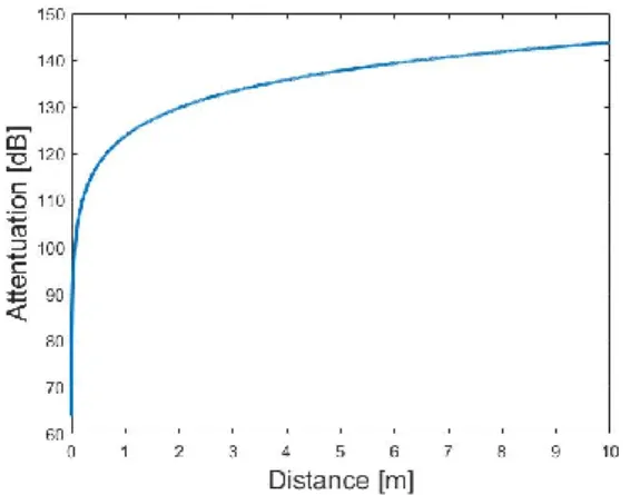Fig. 1.  Short-range free-space path loss in FR2 band at 38.72 GHz
