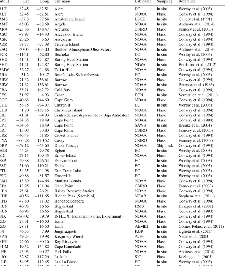 Table A1. List of the observation sites included in the ObsPack data set.