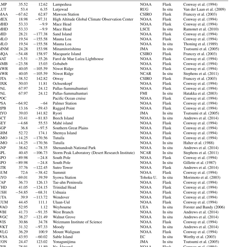 Table A1. Continued.