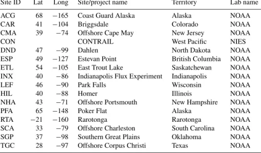 Table A2. Validation sites. Aircraft data collected by NOAA and the Earth System Research Laboratory (ESRL; Sweeney et al., 2015) and NIES (Machida et al., 2008).