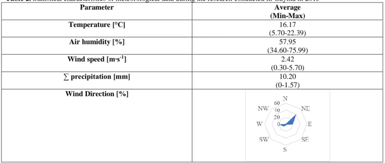 Table 2. Statistical characteristics of meteorological data during the research conducted in Gdynia in 2015 