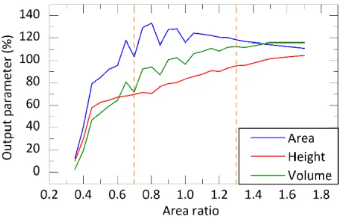 Fig. 5 Prediction error of area, height and volume of deposited solder  paste at a printing speed of 45 mm/s (the data subset for speed 70 mm/s 