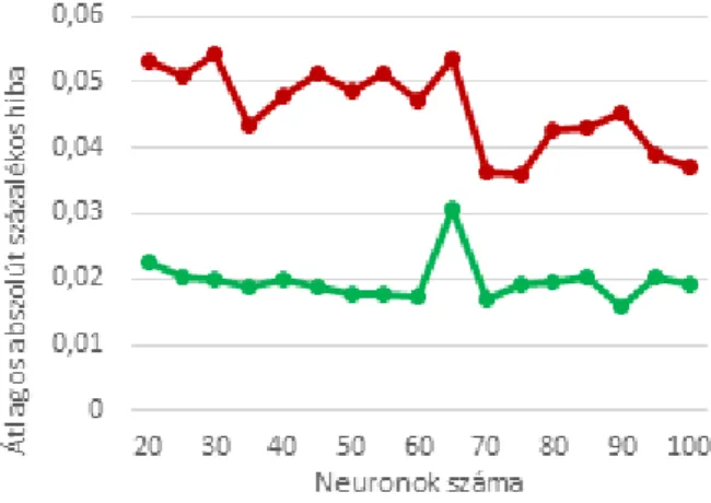 3. ábra. MAPE érték alakulása a neuronszám  függvényében LM képzésnél (piros: hibaérték; 