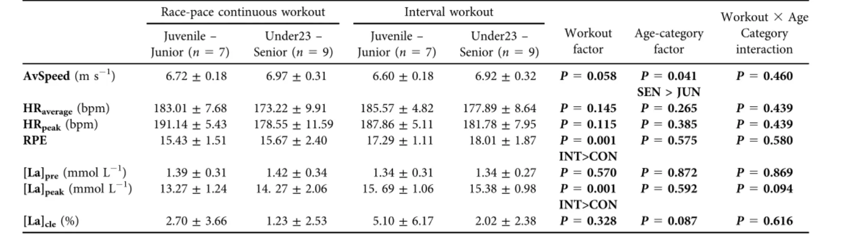 Table 2. Descriptive data and values of lactate measures following CON and INT (mean ± SD) Race-pace continuous workout Interval workout