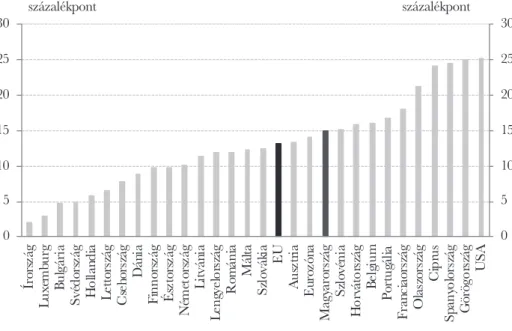 6. ábra: A GDP-arányos államadósság változása 2019 és 2020 között 05 1015202530051015202530