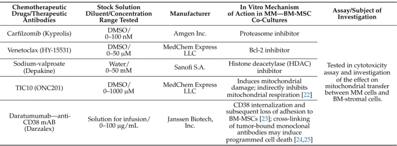Table 2. Therapeutic antibodies, chemotherapeutic drugs, and inhibitors used in this study.