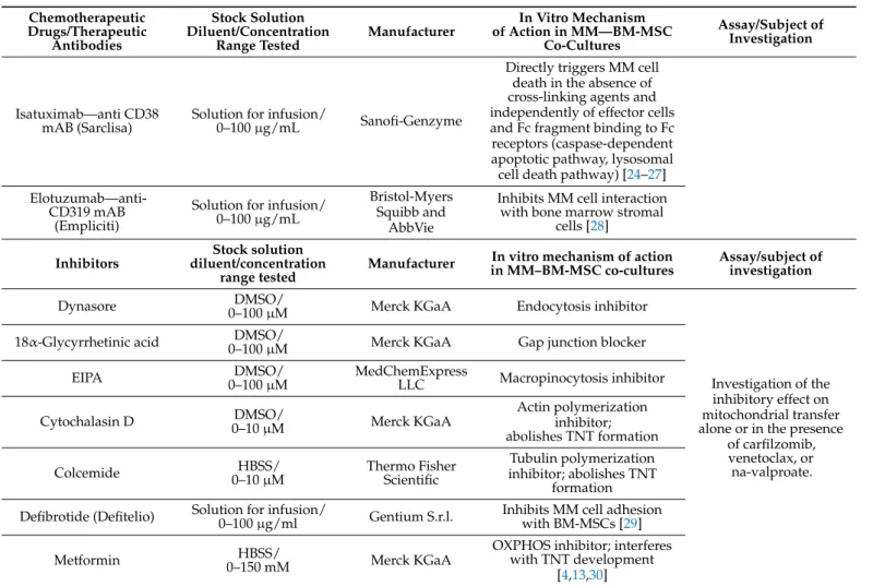 Table 2. Cont. Chemotherapeutic Drugs/Therapeutic Antibodies Stock Solution Diluent/Concentration