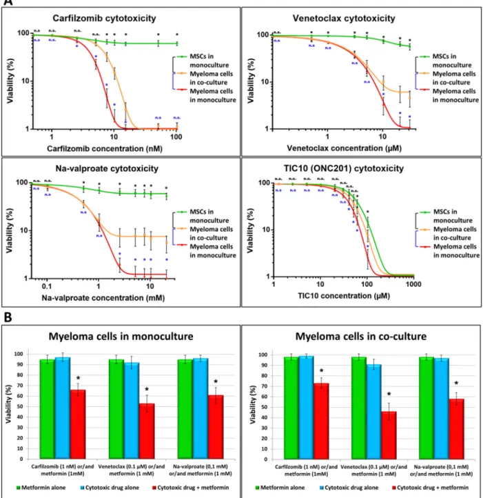 Figure 1. Effect of BM-MSCs on the cytotoxicity of drugs exerted on MMs. Cells (1 × 10 3  BM-MSC/well, 1 × 10 4  myeloma  cell/well in monocultures or MM–BM-MSC co-cultures) were incubated for 72 h in the absence or presence of various  drugs then labeled 