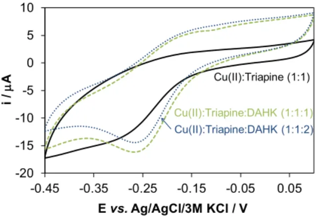 Figure 7. Calculated molar absorbance UV–vis spectra of the binary copper(II)-TSC ([CuA]) and the copper(II)-TSC-HSA ([CuA(HSA)]) ternary complexes in the wavelength range of the CT bands.