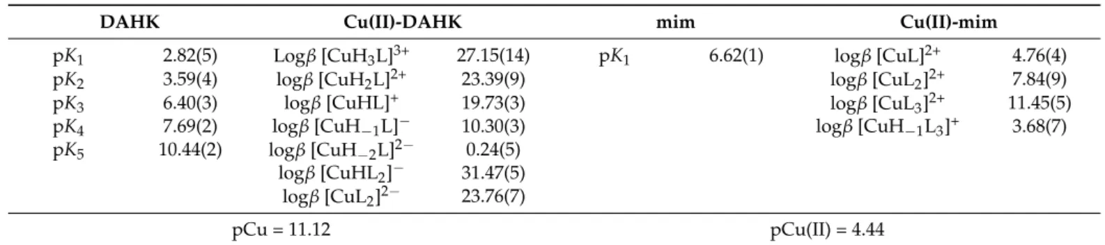 Table 1. pK a values of DAHK and mim, overall stability constants (logβ) of their copper(II) complexes in 30% (w/w) DMSO/H 2 O, a and pCu values b (calculated at pH 7.4 at c Cu(II) = c ligand = 100 µM)
