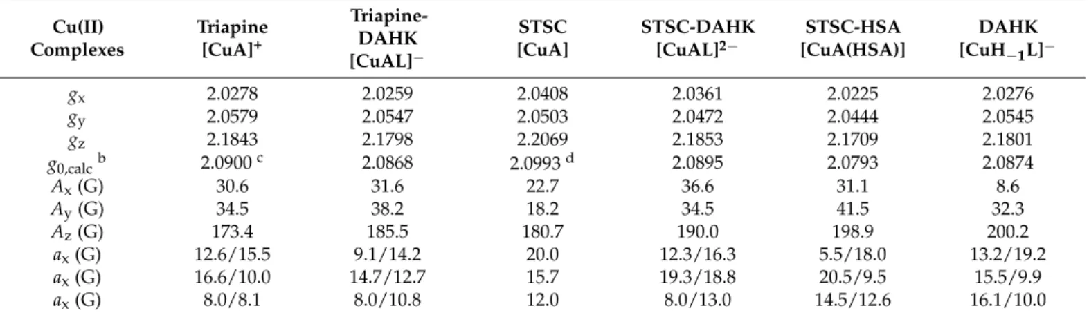 Table 2. Anisotropic EPR parameters calculated for the various species formed in the binary copper(II)- copper(II)-Triapine/STSC/DAHK and ternary copper(II)-Triapine/STSC (A)-DAHK (L)/HSA systems in 30% (w/w) DMSO/H 2 O at pH 7.4 (20 mM HEPES)