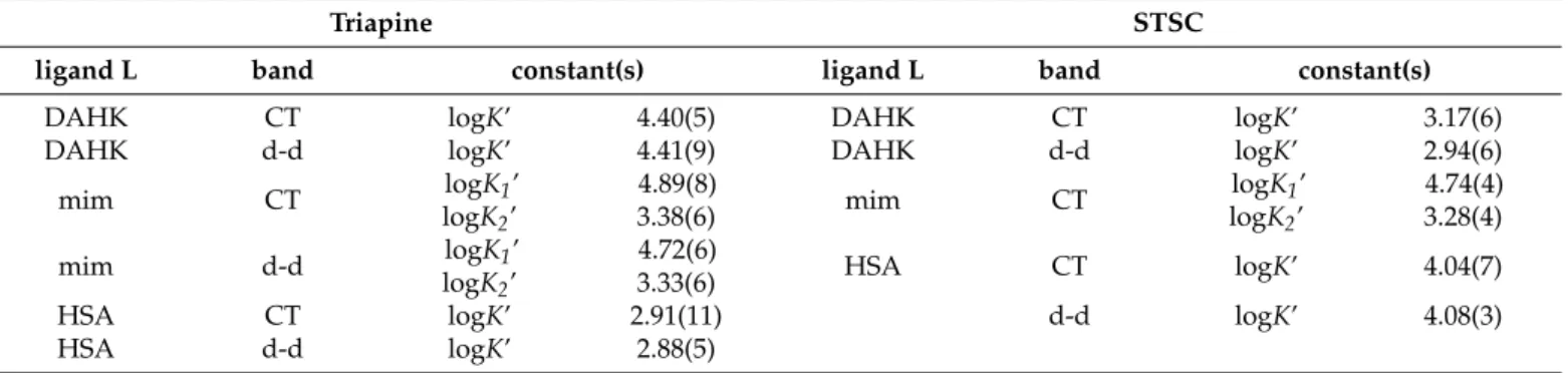 Table 3. Conditional stability constants (logK’) for the formation of ternary copper(II)-STSC-DAHK/mim/HSA complexes in 30% (w/w) DMSO/H 2 O at pH 7.4 (20 mM HEPES) determined by UV–vis spectrophotometric measurements
