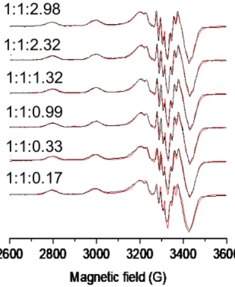 Figure 6. Experimental (black) and simulated (red) anisotropic EPR spectra recorded for the cop- cop-per(II)‒STSC‒HSA system at pH 7.4 after 4 h equilibration time at 77 K