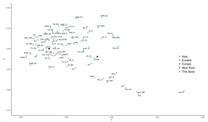 Figure 5. A multi-dimensional scaling (MDS) plot from the linearized Slatkin Fst values from Table S5a