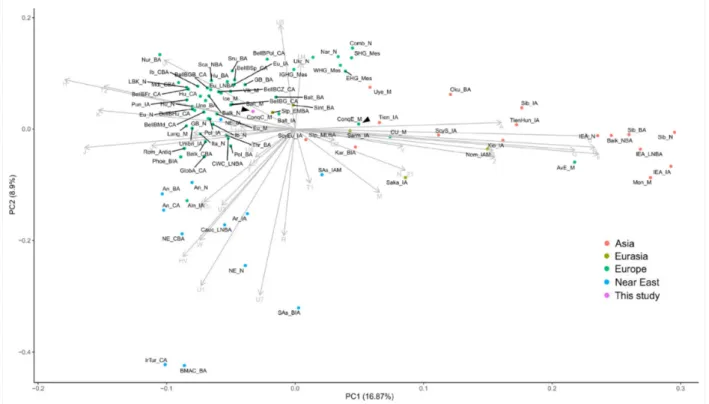 Figure 4. The principal component analysis (PCA) plot of the major mtDNA haplogroup distribution (distinguishing Hgs A, B, C, D, F, G, H, HV, I, J, K, L, M, N, N1a, N1b, R, T, T1, T2, U, U1, U2, U3, U4, U5, U6, U7, U8, V, W, X, Y and Z) of 88 Eurasian popu