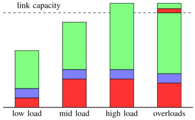 Fig. 2. Link capacity sharing in different load cases