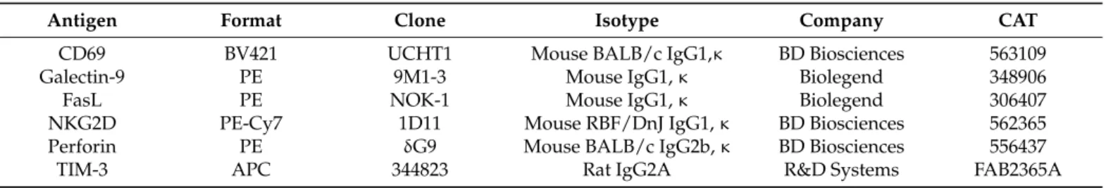 Table 1. Fluorochrome-conjugated monoclonal antibodies used in the study.