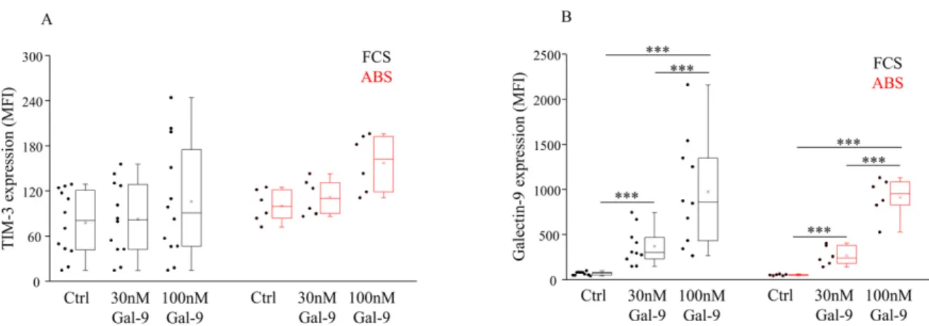 Figure 1. Surface receptor expression by NK-92MI cell line cultured in medium supplemented with FCS or human ABS and after recombinant Gal-9 treatment