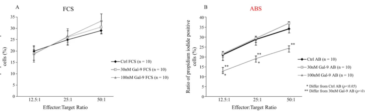 Figure 4. Cytotoxicity of NK-92MI cell line cultured in medium supplemented with FCS or human ABS and after recombi- recombi-nant Gal-9 treatment