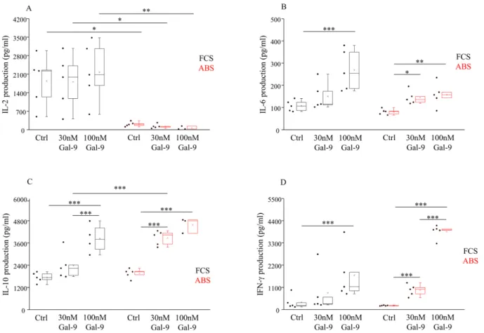 Figure 5. Different cytokine production by NK-92MI cell line cultured in medium supplemented with FCS or human ABS and after recombinant Gal-9 treatment