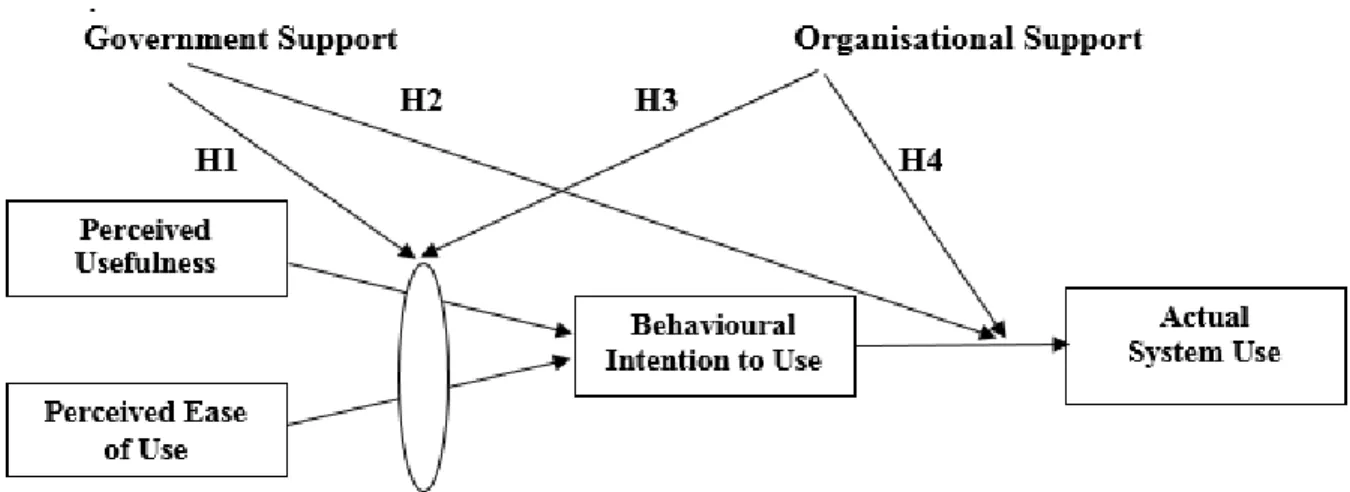 Figure 2. The incorporation of moderators into TAM 