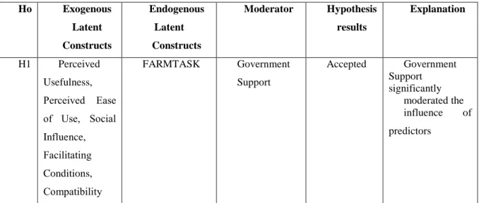 Table 5  summarizes the results of the moderating  hypotheses. It has been found that the impact of  government support and organizational support  partially fitted the proposed model