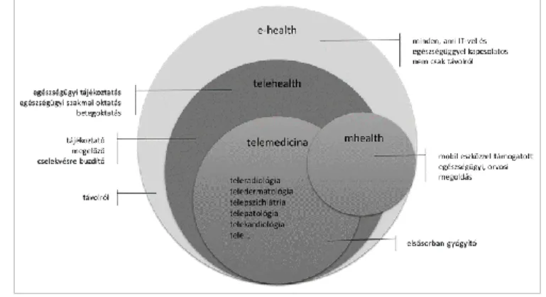 1. ábra. Az e-health és a hozzá kapcsolódó fogalmak (Forrás: http://eta.bibl.u- http://eta.bibl.u-szeged.hu/2188/3/1_bevezets.html)