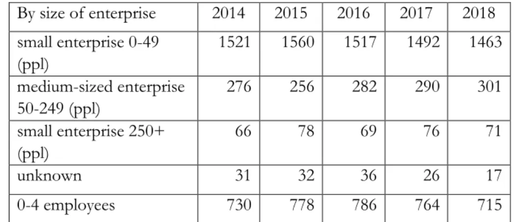 1. table. Classification of municipally owned companies by size of enterprise  By size of enterprise  2014  2015  2016  2017  2018  small enterprise 0-49  (ppl)  1521  1560  1517  1492  1463  medium-sized enterprise  50-249 (ppl)  276  256  282  290  301  