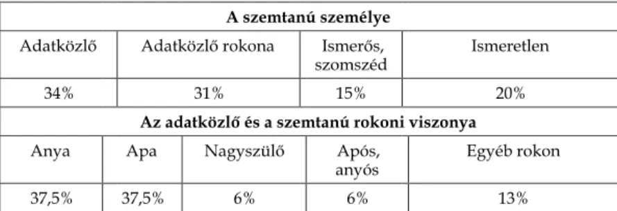 1. Táblázat: A szemtanú és az elbeszélő kapcsolata