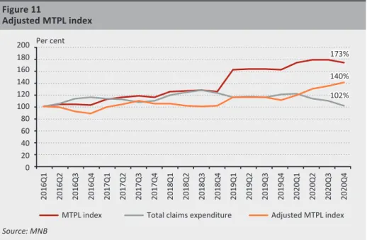 Figure 11 Adjusted MTPL index 140%173% 102% 2040 06080100120140160180 200 Per cent 2016Q1 2016Q2 2016Q3 2016Q4 2017Q1 2017Q2 2017Q3 2017Q4 2018Q1 2018Q2 2018Q3 2018Q4 2019Q1 2019Q2 2019Q3 2019Q4 2020Q1 2020Q2 2020Q3 2020Q4