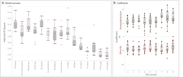 Figure 4. Results of separate OLS regression models of security and humanitarianism values explaining Perception index by countries and rounds of ESS data (R1 in 2002 to R9