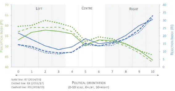 Figure 5. Rejection and Perception Indexes by political orientation measured on a left-right scale, aggregate data of 20 countries participating in ESS R7 (2014/15); R8