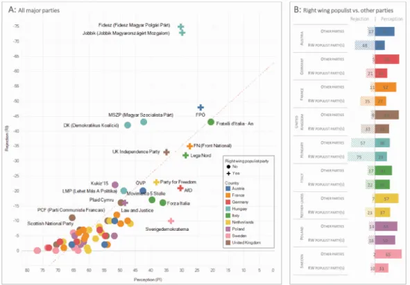 Figure 6. Rejection and Perception Indexes among supporters of political parties in nine European countries