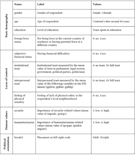 Table SI1: Description of variables used in the multilevel model