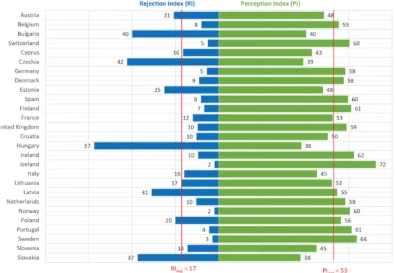 Figure 1. Rejection Index and Perception Index country averages in ESS R9 (2018/19) Italy) than in the post-Soviet Baltic countries