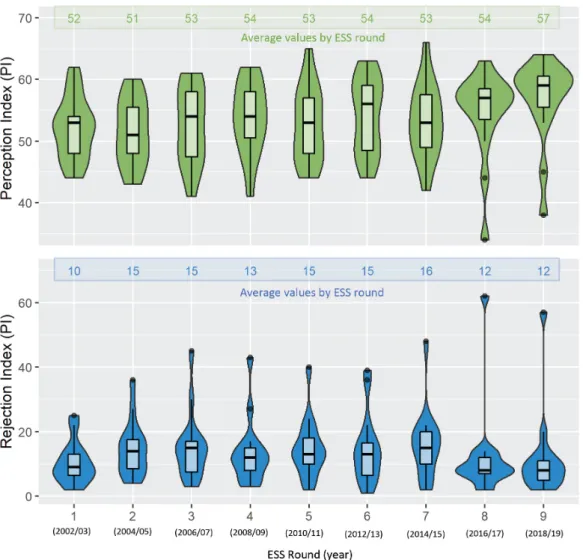 Figure 2. Change in Perception Index and Rejection Index between ESS R1 (2002) and R9 (2018/19) (15 countries, based on population weight)