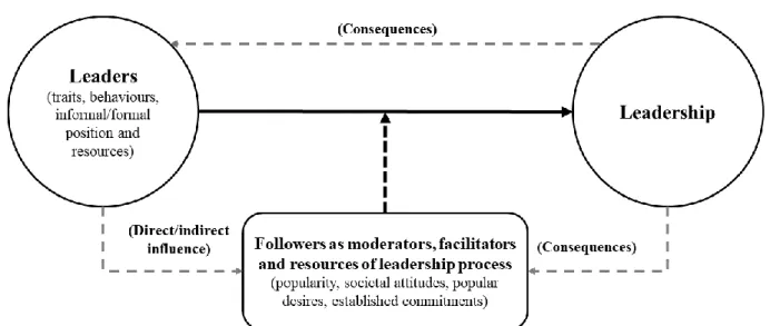 Figure  1  Relationship  between  leaders  and  followers  according  to  the  institutional/positional  approach of political leadership studies 