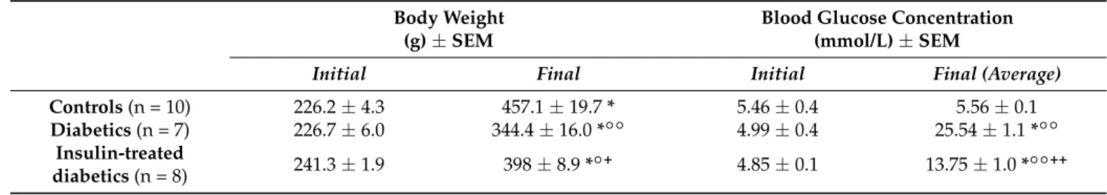 Table 1. Weight and glycemic characteristics of the three experimental groups of rats.