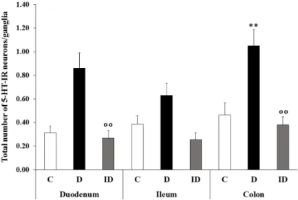 Figure 6. Number of 5-HT-IR neurons of the duodenum, ileum, and colon of controls, diabetics,  and insulin-treated diabetics