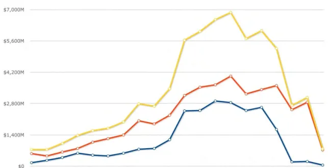 Megállapítható továbbá (3. ábra), 2010-től érvényesült az a tendencia is, hogy a  KNDK teljes külkereskedelmének egyre jelentősebb hányadát fedte le a kínai  re-láció, és ez az arány elérte a 90 százalékot 2016–2017 válságidőszakára