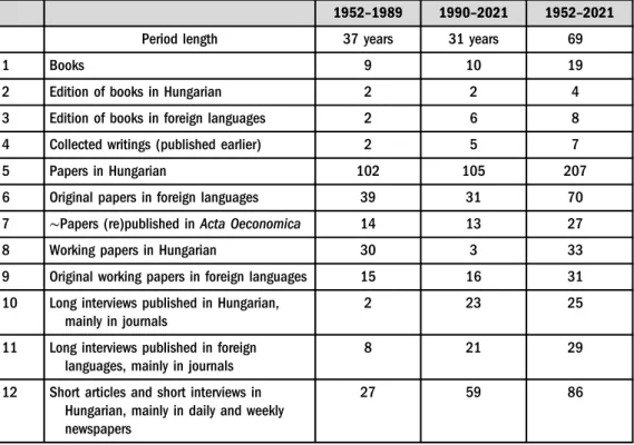 Table 2. The complete summary list of J anos Kornai's academic publications, 1952 – 2021 1952–1989 1990–2021 1952–2021