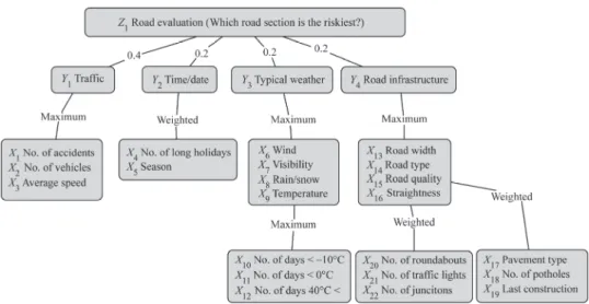 Figure 5. Fuzzy signature for the rule base for road section evaluation based on risk factors 